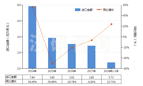 2014-2018年3月中國(guó)其他形狀（例如桿、管或型材及異型材的未硫化橡膠）(HS40069010)進(jìn)口總額及增速統(tǒng)計(jì)